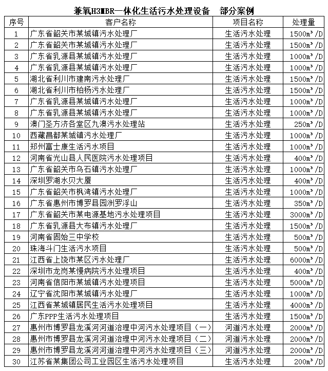 兼氧H3MBR一体化污水处理器    污水处理部分案例摘选